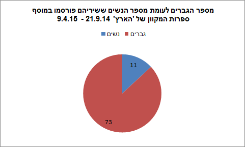 עוגה מעודכנת נשים גברים הארץ
