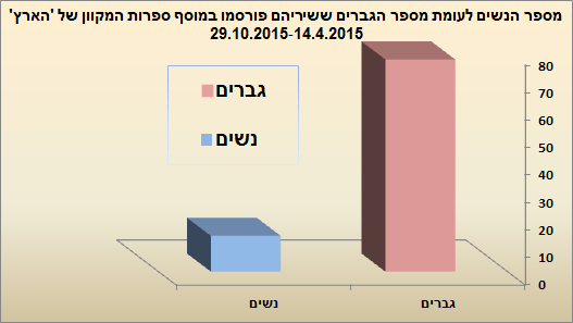 אינפוגראפיקה מהסרטים - ספרות ותרבות נשים וגברים 2015