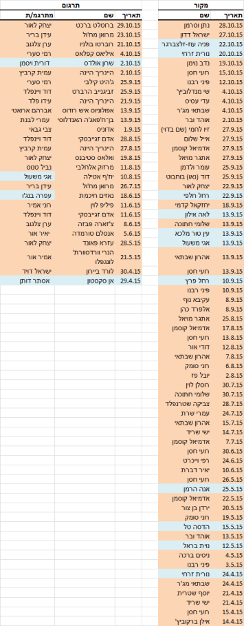 פירוט נשים גברים הארץ 2015