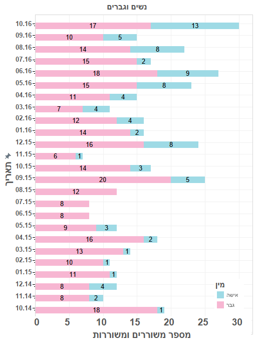 %d7%a0%d7%a9%d7%99%d7%9d-%d7%92%d7%91%d7%a8%d7%99%d7%9d-%d7%9b%d7%9c%d7%9c%d7%99